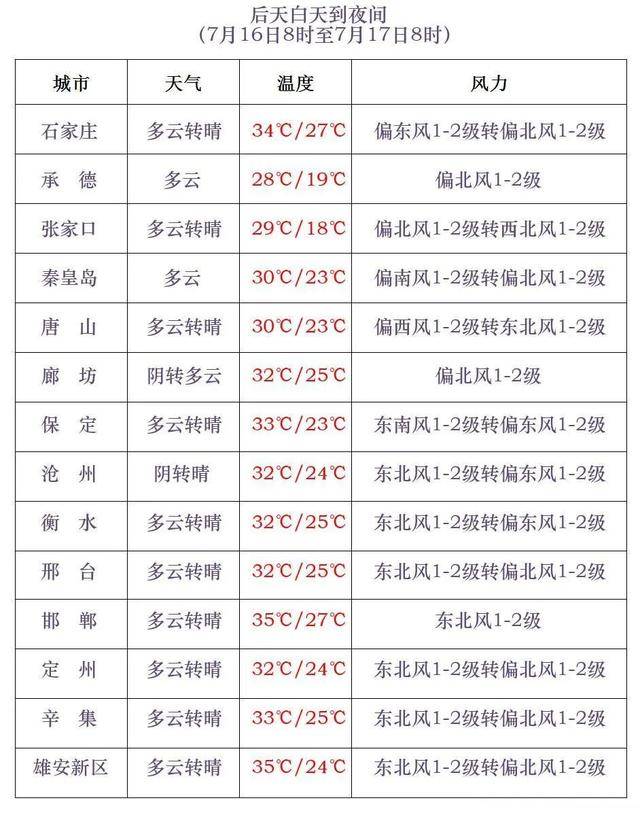 最高42℃！中到大雨+暴雨！今起<strong></p>
<p>原油沙</strong>，河北这些地方雷雨出没……