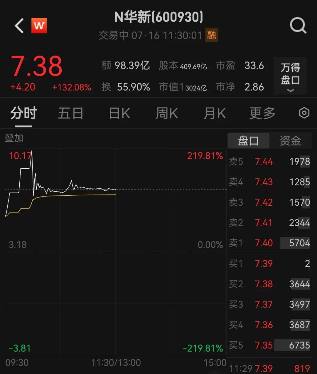438.9万个中签<strong></p>
<p>原油下跌利好</strong>，全部赚钱！3000亿超级大盘股上市暴涨，股民2小时兑现54亿元利润