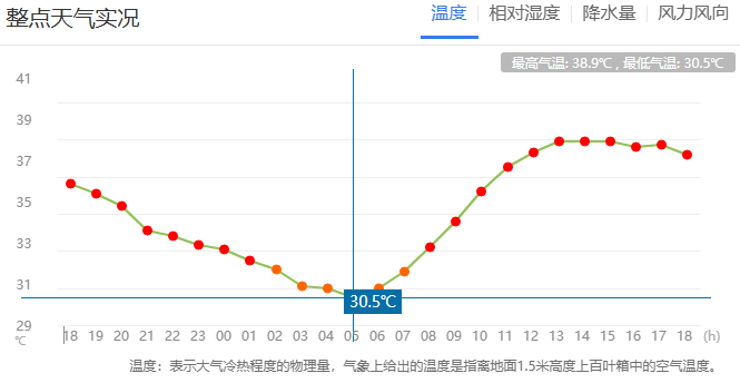 郑州迎来“不眠夜”<strong></p>
<p>原油下跌利好</strong>！河南人弱弱求问：这波高温啥时候是个头？太阳：给我继续“烤”！