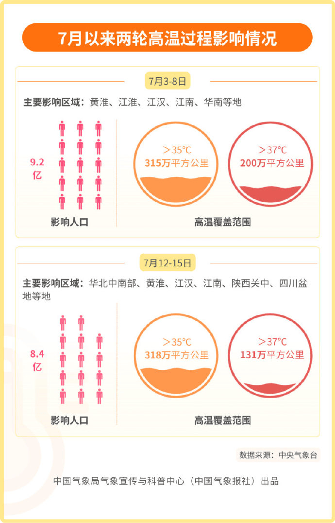 河南64年来最热7月<strong></p>
<p>存原油</strong>！下周一真正的凉爽就要来了