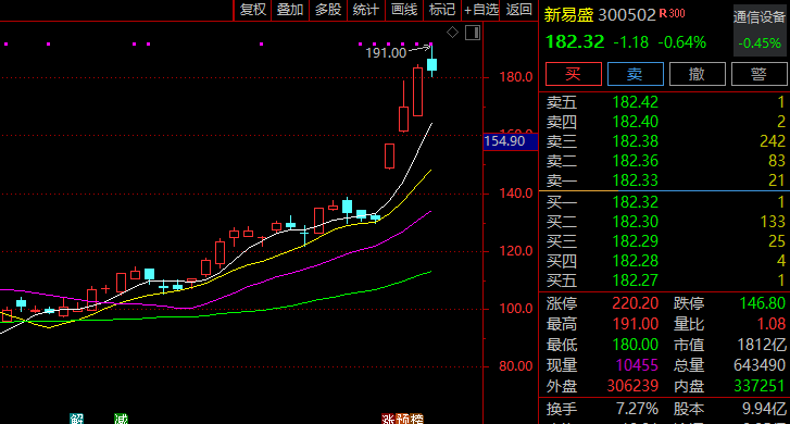 大涨近40%！300502<strong></p>
<p>原油挥发</strong>，突然火了！迎近140家机构调研！
