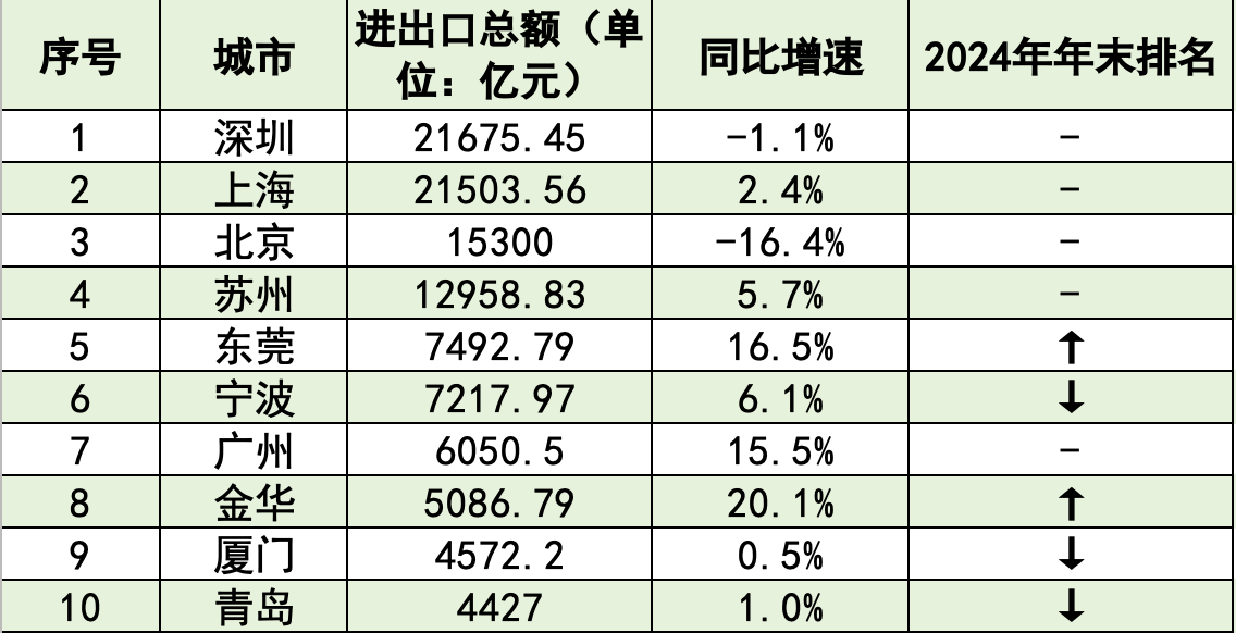 外贸十强市大洗牌：深圳重回第一<strong></p>
<p>原油暴跌的原因</strong>，东莞夺回第五