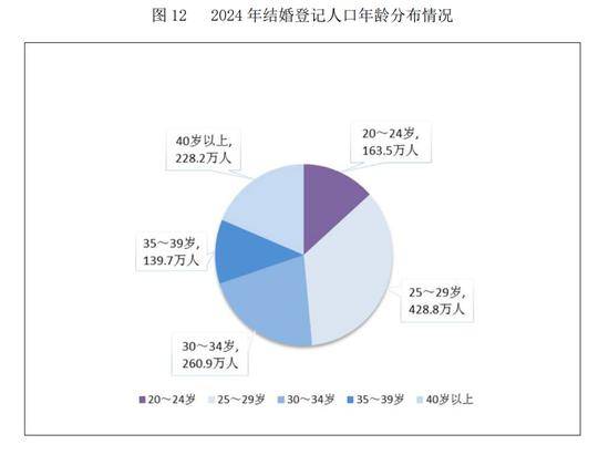 民政部：2024年全年依法办理结婚登记610.6万对<strong></p>
<p>油面</strong>，离婚351.3万对