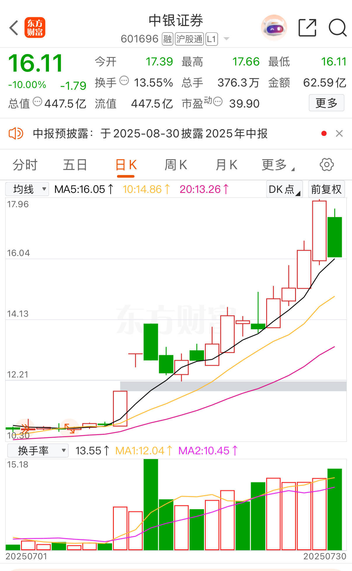 中银证券冲高回落现跌停!6家A股券商年内涨超20%<strong></p>
<p>油面</strong>,有机构业绩预增超10倍