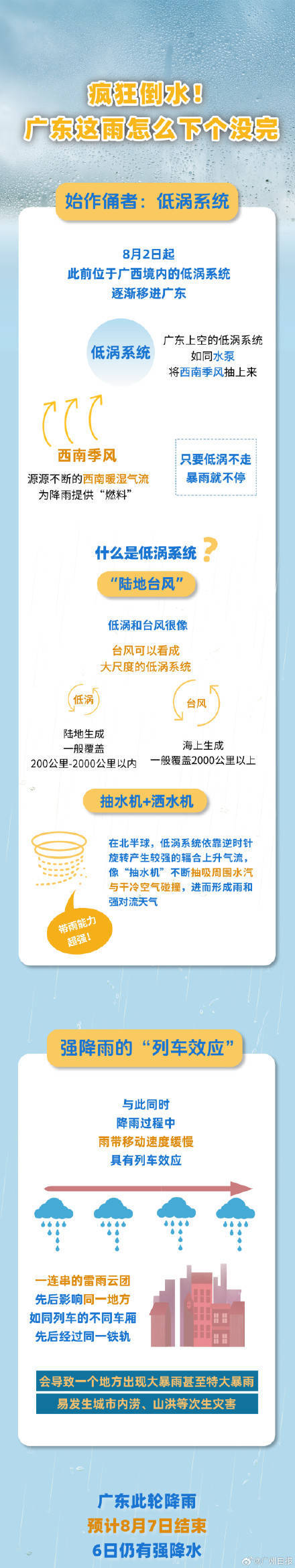 广州出现今年以来最强暴雨过程<strong></p>
<p>国际原油平台</strong>，广东的雨为何下个没完？