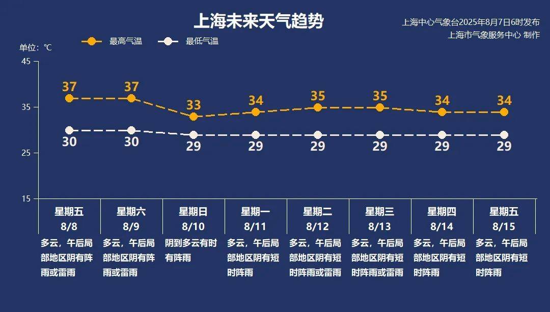 立秋到了<strong></p>
<p>美原油走势分析</strong>，但上海的高温加码