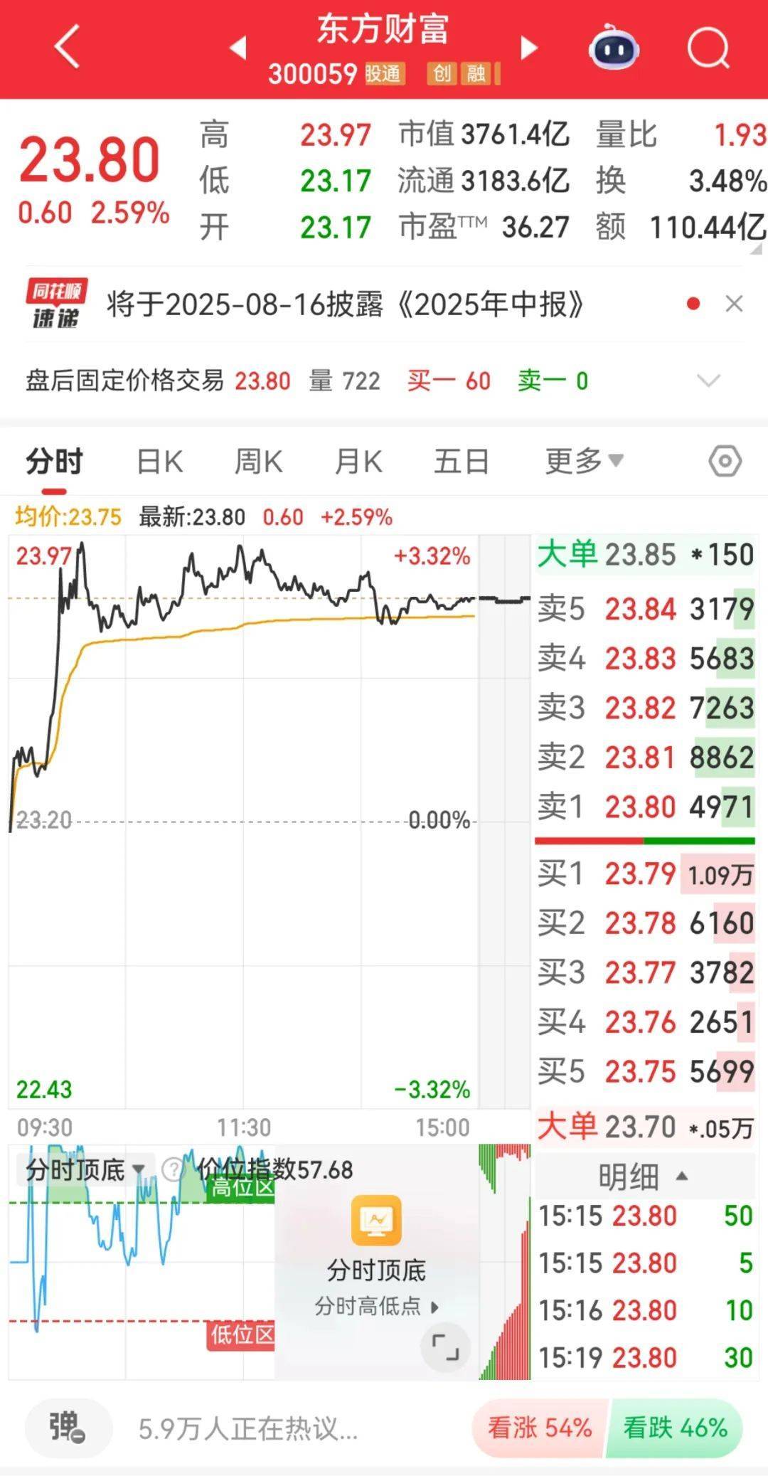 300059<strong></p>
<p>俄罗斯原油产量</strong>，全市场第一！成交超百亿