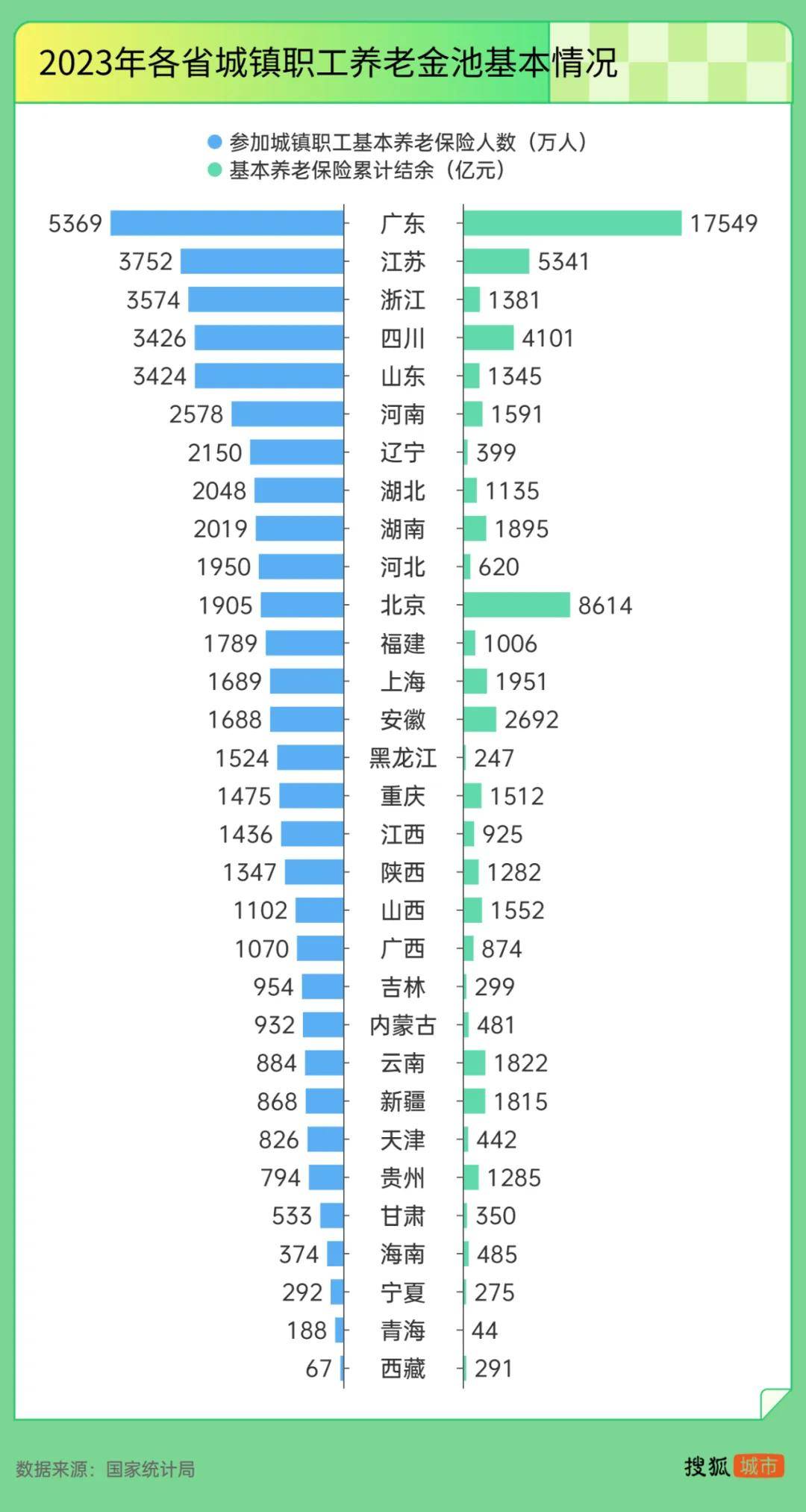 “强制社保”背后：东北养老金收不抵支<strong></p>
<p>俄罗斯原油产量</strong>，广东贡献近半“调剂金”