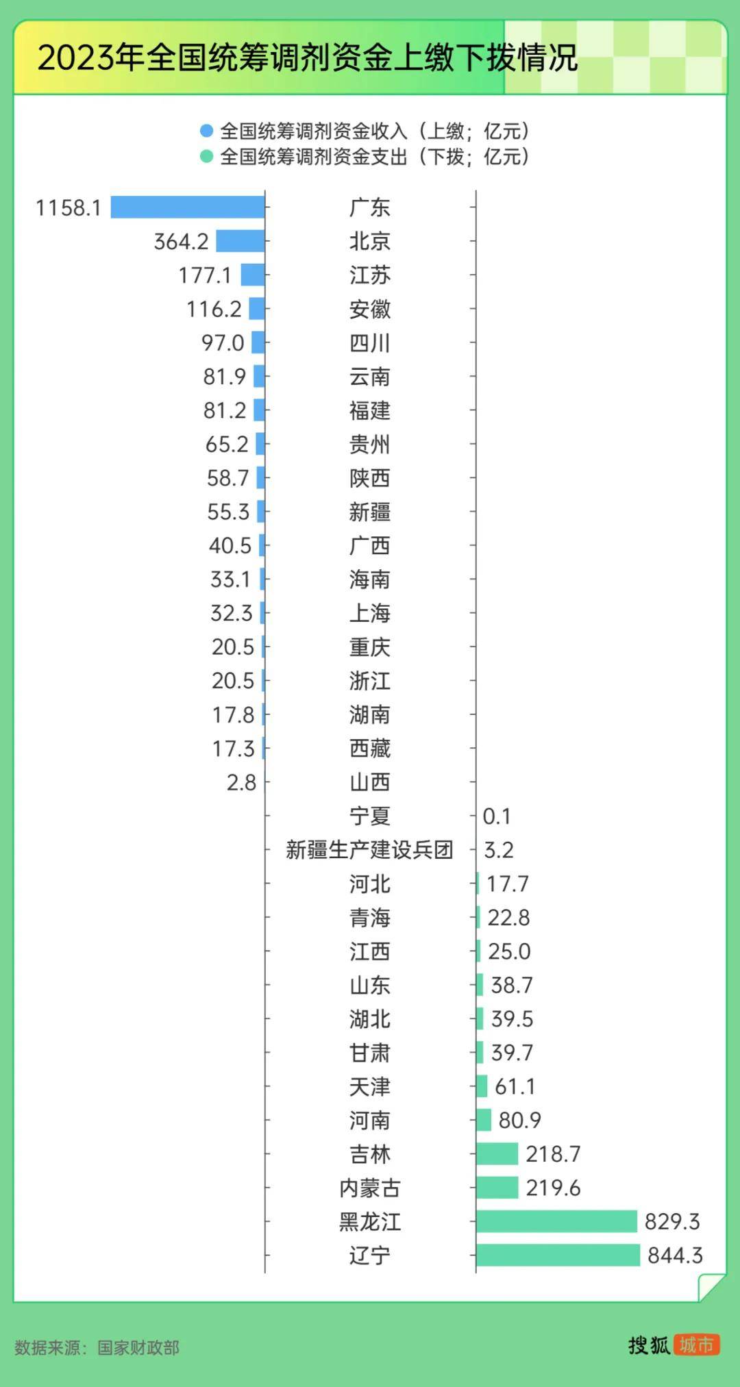 “强制社保”背后：东北养老金收不抵支<strong></p>
<p>俄罗斯原油产量</strong>，广东贡献近半“调剂金”
