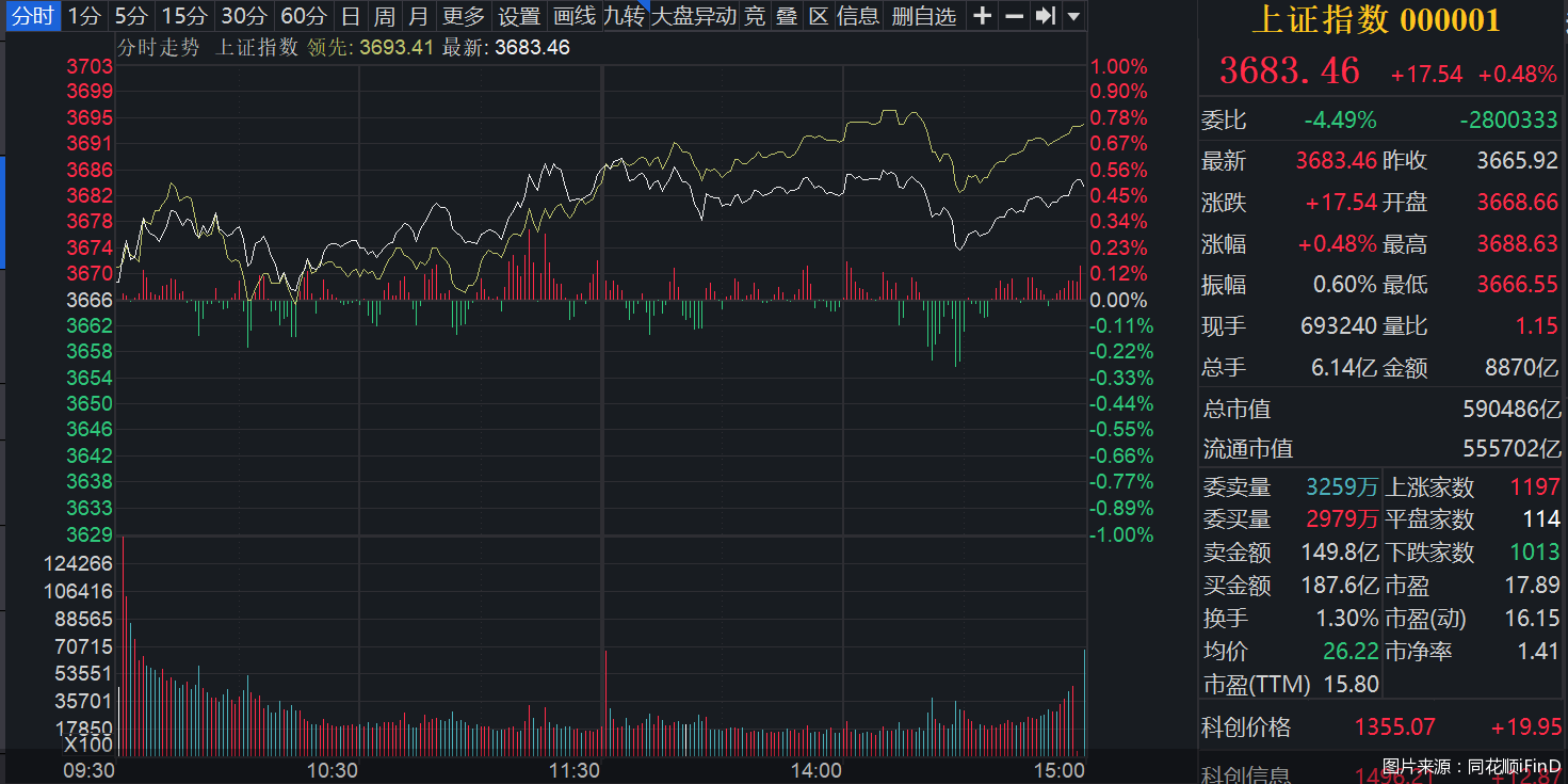 上证指数创近四年新高<strong></p>
<p>原油投资骗局</strong>，“旗手”大涨，业内人士直言牛市已至，4000点可期？