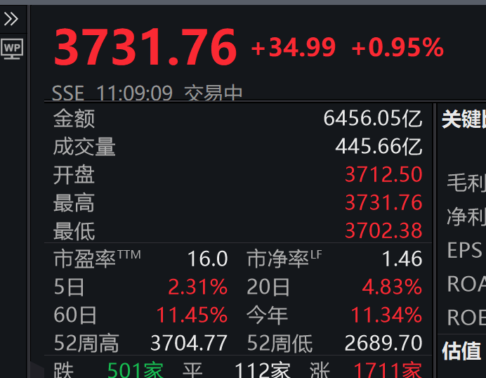 3731.76！刚刚<strong></p>
<p>原油降凝剂</strong>，上证指数突破10年高点，A股总成交额达1.6万亿元