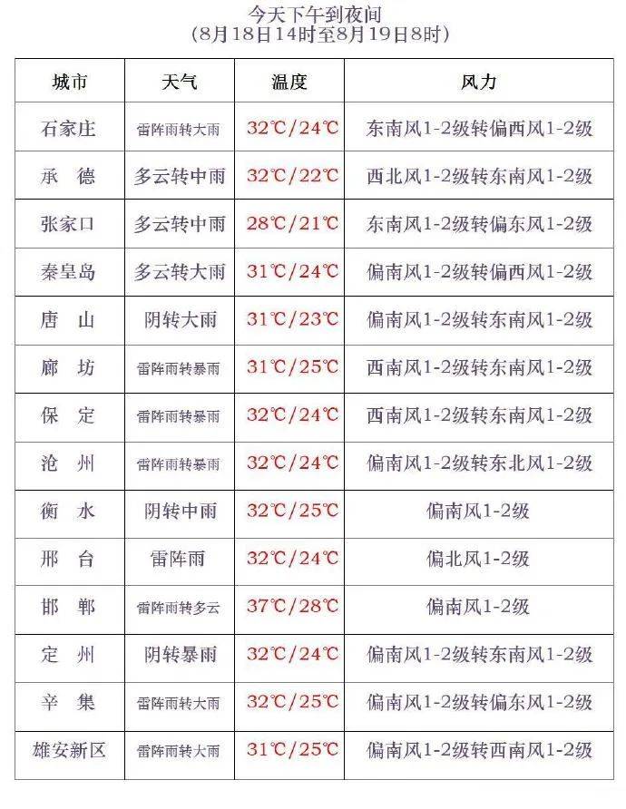 三伏最后一天<strong></p>
<p>原油降凝剂</strong>，雷阵雨转大雨，石家庄的雨继续下→