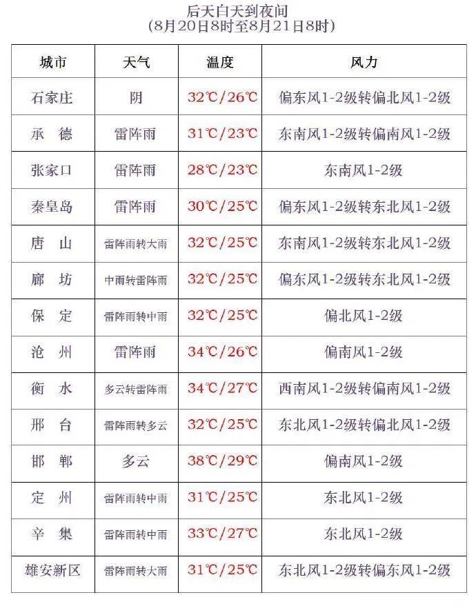 三伏最后一天<strong></p>
<p>原油降凝剂</strong>，雷阵雨转大雨，石家庄的雨继续下→