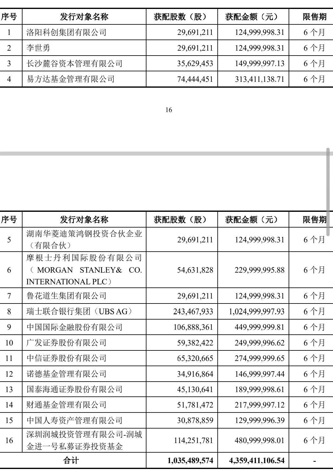 抢疯了！超43亿巨资“杀入”000100<strong></p>
<p>原油降凝剂</strong>，易方达、中金、瑞银等巨头“大打出手”