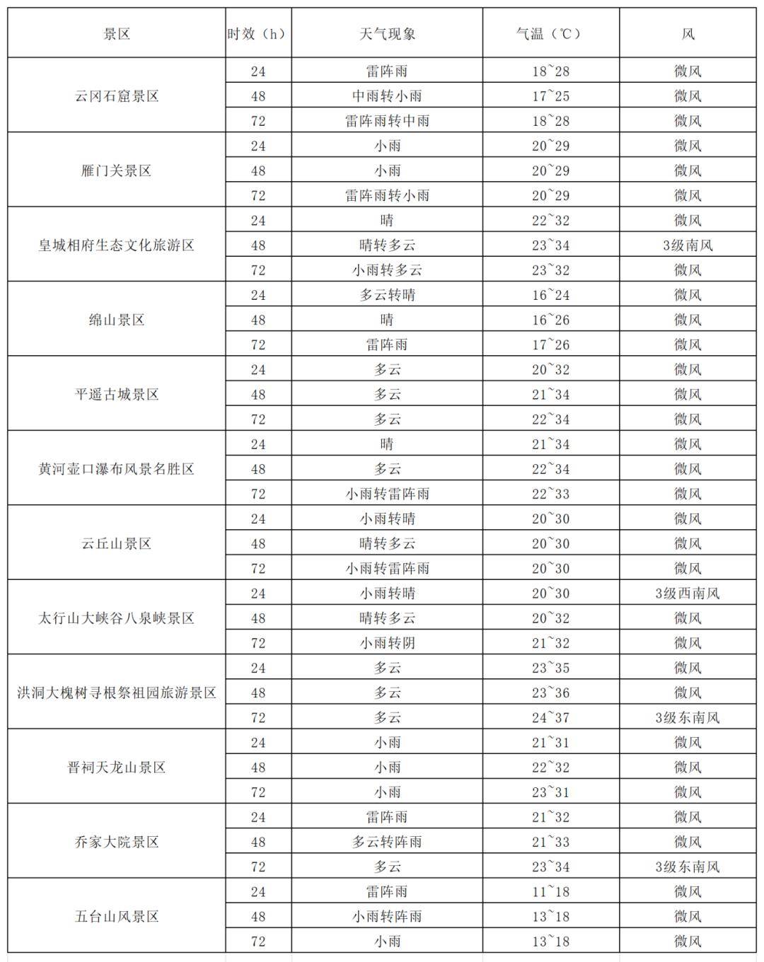 未来三天天气复杂<strong></p>
<p>原油降凝剂</strong>，出行在外请关注天气预报
