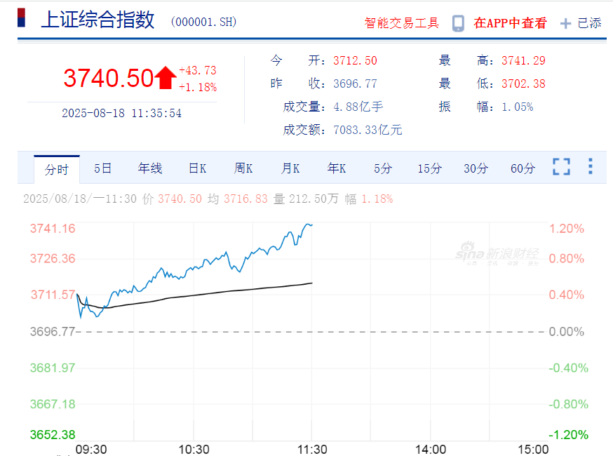 3740.50<strong></p>
<p>原油降凝剂</strong>！沪指创近十年新高！