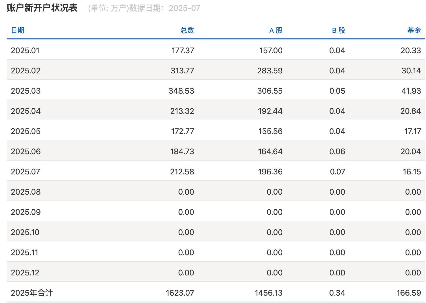 沪指逼近3800点<strong></p>
<p>原油级别</strong>，券商开出“万一”佣金争抢新客户，但部分老股民佣金仍居高不下