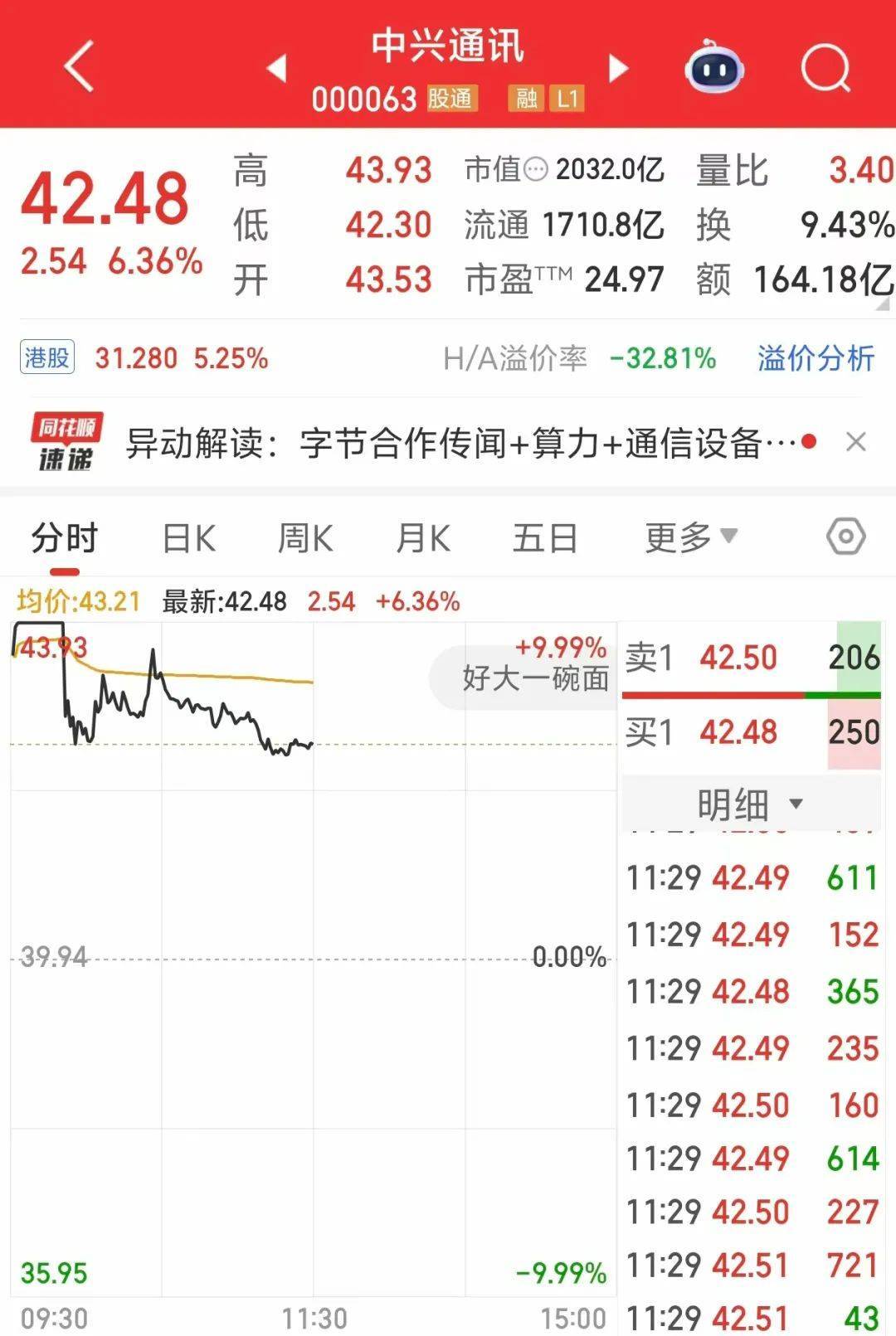 000063<strong></p>
<p>原油级别</strong>，大涨！成交额A股第一
