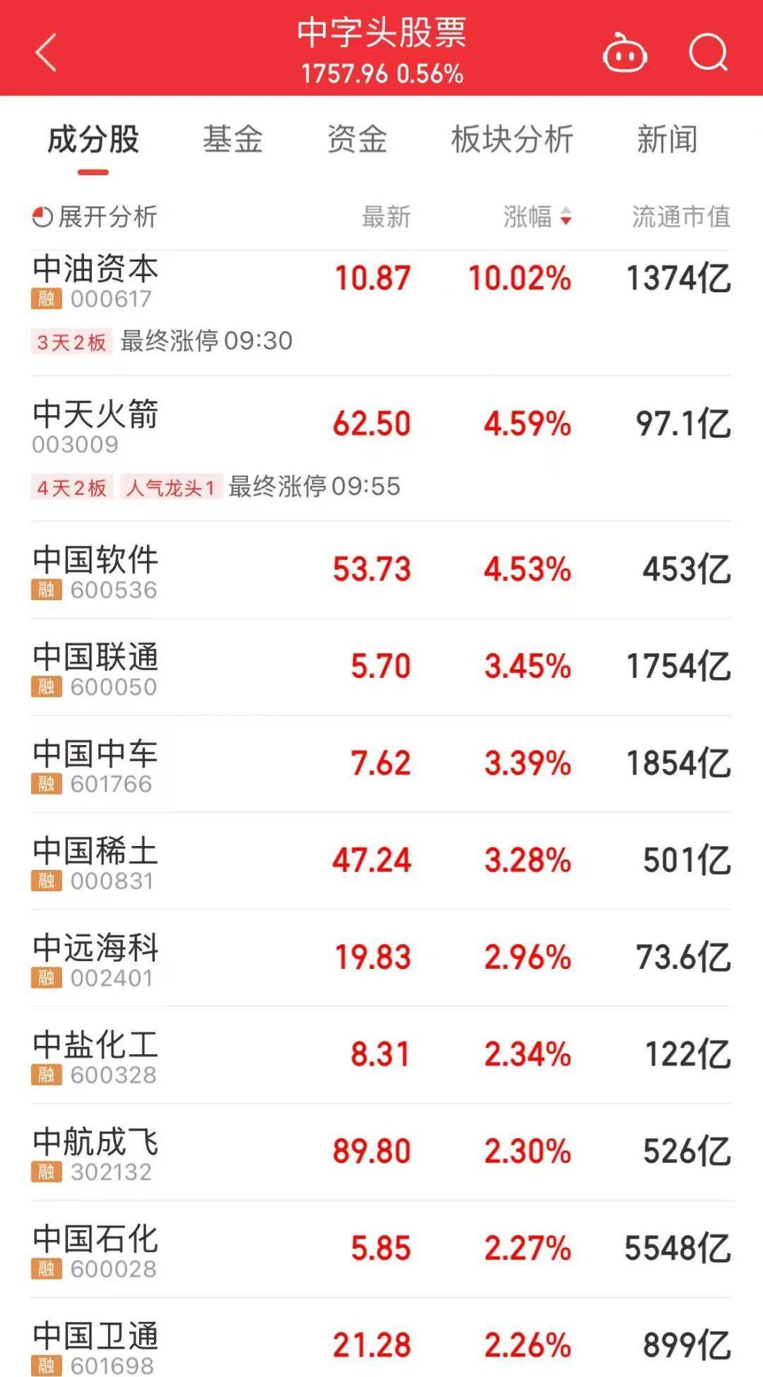 000063<strong></p>
<p>原油级别</strong>，大涨！成交额A股第一
