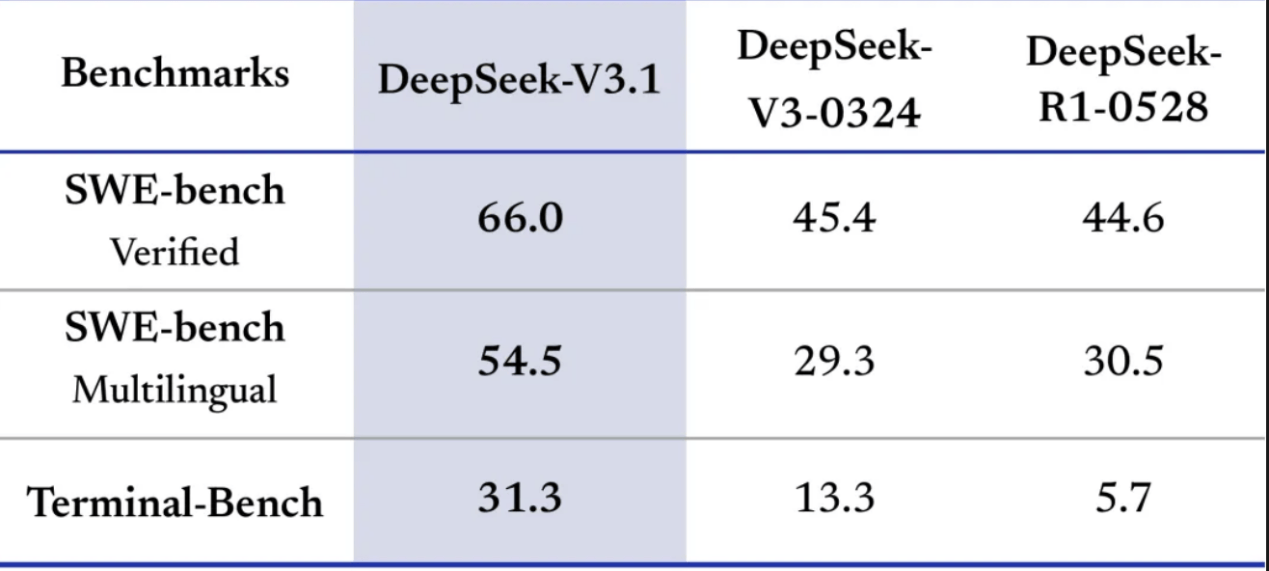 DeepSeekV3.1正式发布<strong></p>
<p>原油级别</strong>，夜间优惠没了，还涨价了！