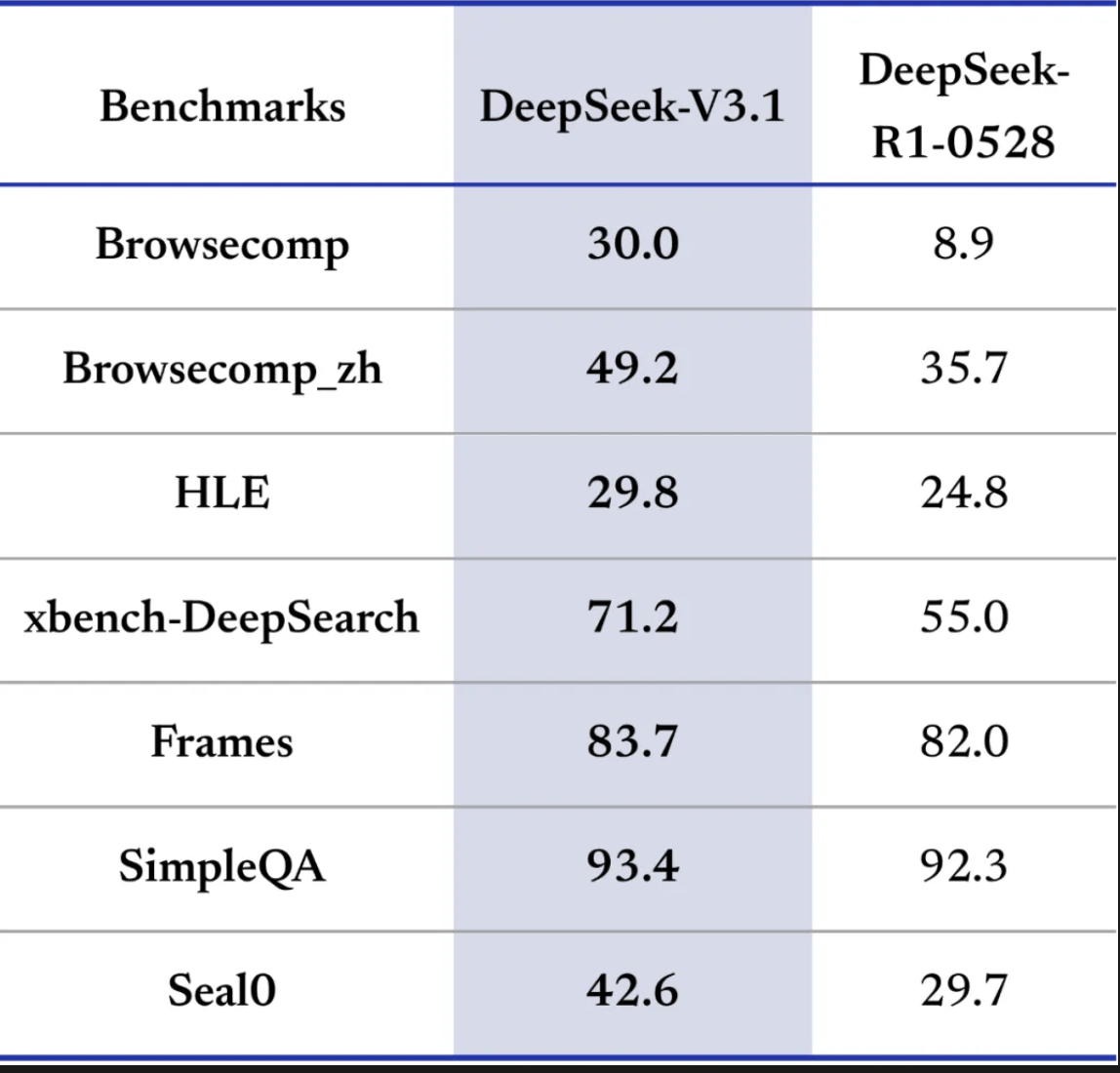 DeepSeekV3.1正式发布<strong></p>
<p>原油级别</strong>，夜间优惠没了，还涨价了！