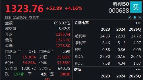 双创指数再度引领反弹<strong></p>
<p>国际原油趋势</strong>，科创50指数半日大涨4.16%