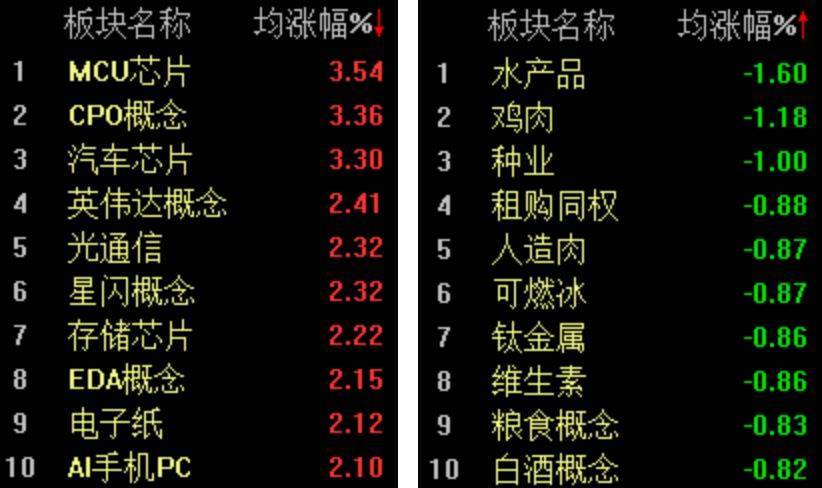 双创指数再度引领反弹<strong></p>
<p>国际原油趋势</strong>，科创50指数半日大涨4.16%