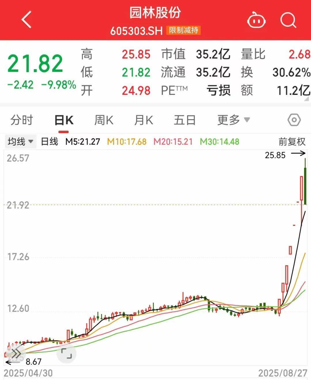 午后突发<strong></p>
<p>正规原油平台</strong>，605303跌停！融资余额逼近历史峰值，低市盈率+绩优+杠杆资金加仓股揭晓