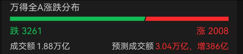 A股3200股飘绿<strong></p>
<p>原油价值</strong>，锂电股逆势爆发，半导体大跌，寒武纪跌6%