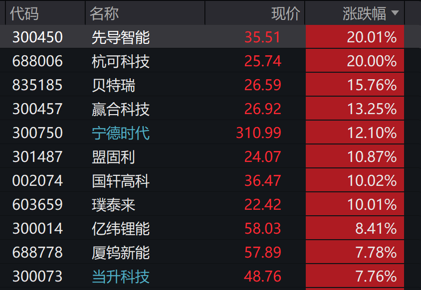 A股3200股飘绿<strong></p>
<p>原油价值</strong>，锂电股逆势爆发，半导体大跌，寒武纪跌6%