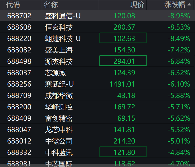 A股3200股飘绿<strong></p>
<p>原油价值</strong>，锂电股逆势爆发，半导体大跌，寒武纪跌6%