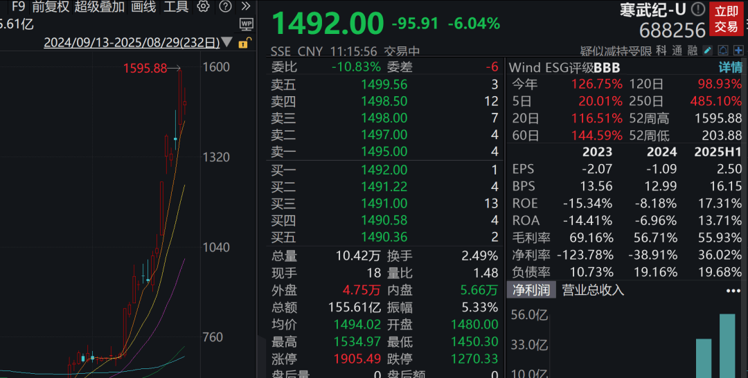 A股3200股飘绿<strong></p>
<p>原油价值</strong>，锂电股逆势爆发，半导体大跌，寒武纪跌6%