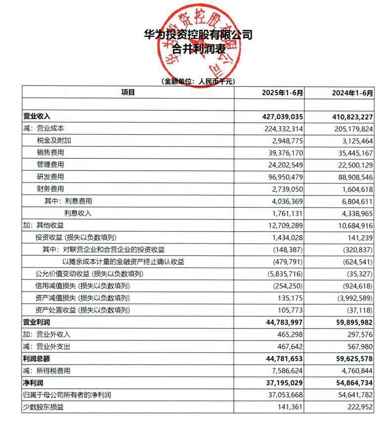 华为公布2025年上半年业绩：营收4270亿元<strong></p>
<p>原油价值</strong>，同比增长3.95%，净利润371亿元！已重夺手机市场第一