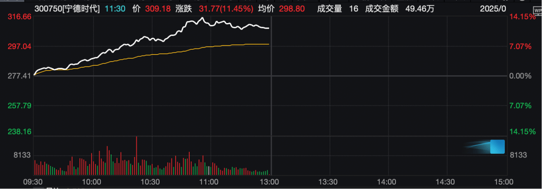 工业富联<strong></p>
<p>原油价值</strong>，突破10000亿！“宁王”，大涨！