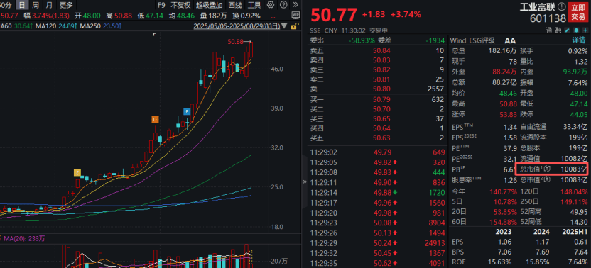 工业富联<strong></p>
<p>原油价值</strong>，突破10000亿！“宁王”，大涨！