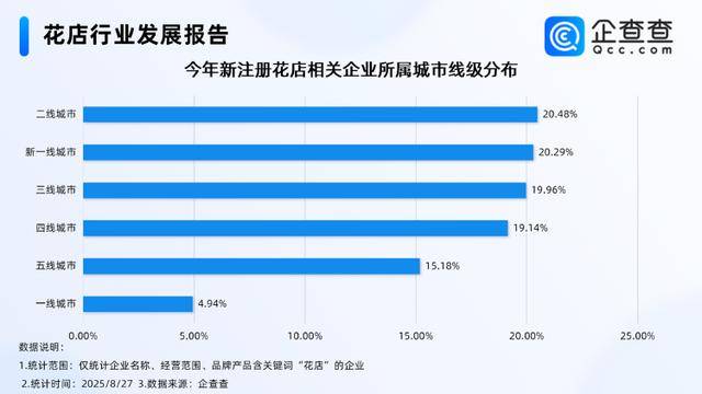 七夕不送玫瑰改送花菜<strong></p>
<p>原油价值</strong>！这一届年轻人“反套路”重新定义浪漫