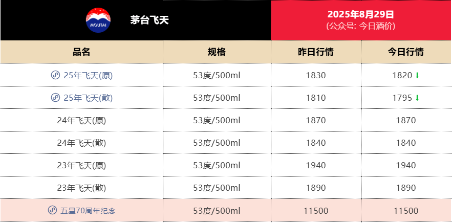 失守1800元<strong></p>
<p>原油价值</strong>！飞天茅台批发价年内第二次跌破关键价格节点