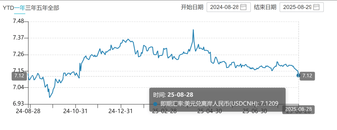 离岸人民币涨穿7.12元<strong></p>
<p>原油价值</strong>，大涨超300点