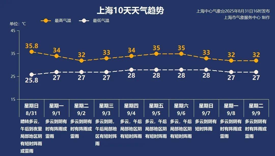 上海今日将现局部大雨到暴雨<strong></p>
<p>美国原油指数</strong>，注意防风防雨防雷电！后半周“秋老虎”要来