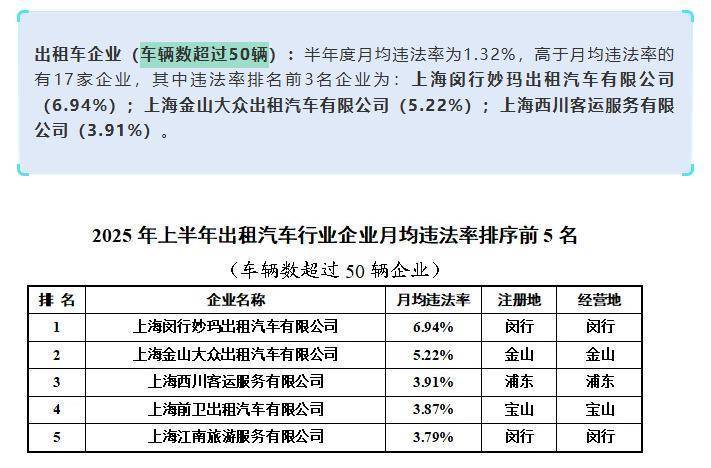 上海虹桥站出租车又现“短途拒载“<strong></p>
<p>美国原油指数</strong>！ 乘客4公里行程引爆司机辱骂