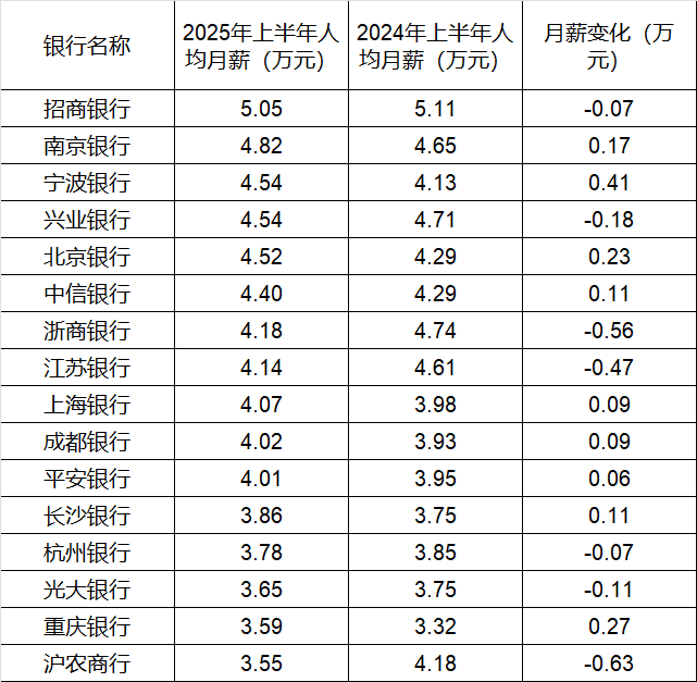 260万银行人<strong></p>
<p>美国原油指数</strong>，上半年平均薪酬“曝光”！平均涨薪1300元，5家人均月薪超4.5万；六大行半年赚6825亿，分红超2000亿