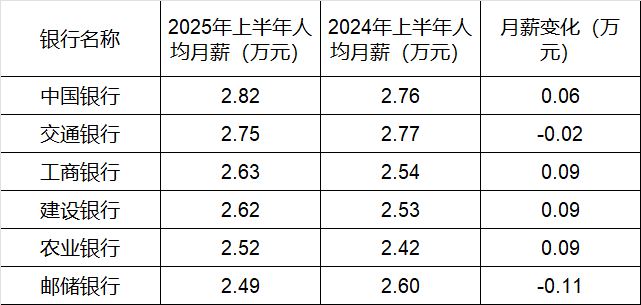 260万银行人<strong></p>
<p>美国原油指数</strong>，上半年平均薪酬“曝光”！平均涨薪1300元，5家人均月薪超4.5万；六大行半年赚6825亿，分红超2000亿