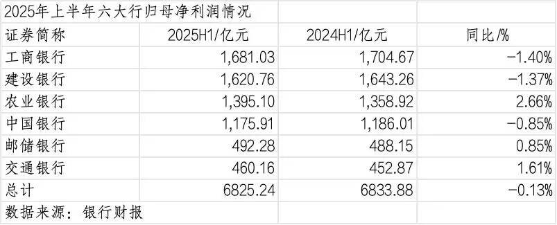 260万银行人<strong></p>
<p>美国原油指数</strong>，上半年平均薪酬“曝光”！平均涨薪1300元，5家人均月薪超4.5万；六大行半年赚6825亿，分红超2000亿