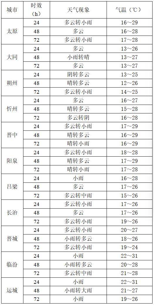 9月2日夜间开始山西中南部多阵性降水<strong></p>
<p>工行</strong>！