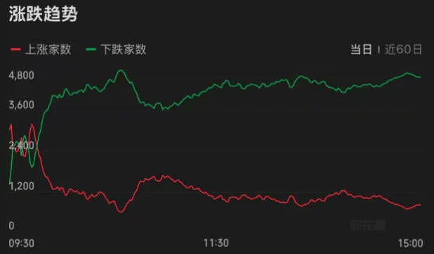 连续两天超4000家下跌！上次发生这种情况后<strong></p>
<p>原油</strong>，A股是怎么走的？