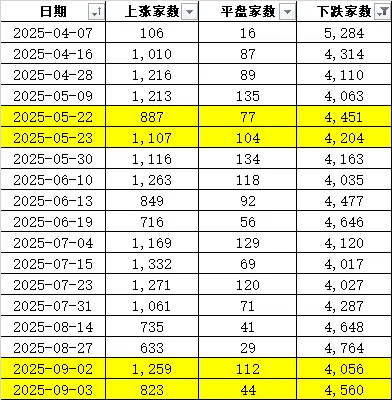连续两天超4000家下跌！上次发生这种情况后<strong></p>
<p>原油</strong>，A股是怎么走的？