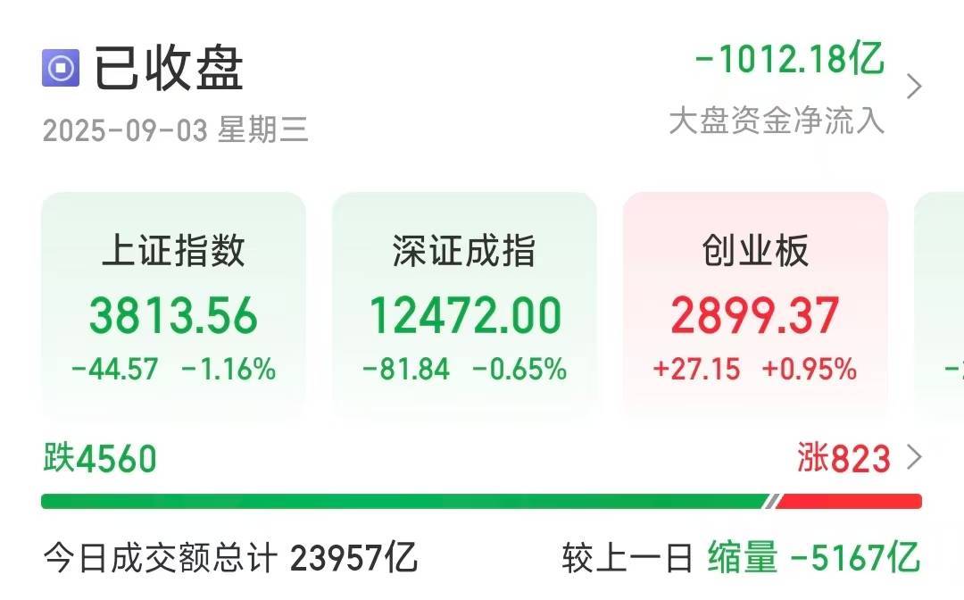 沪指缩量调整跌1.16％<strong></p>
<p>原油</strong>，超4500只个股下跌