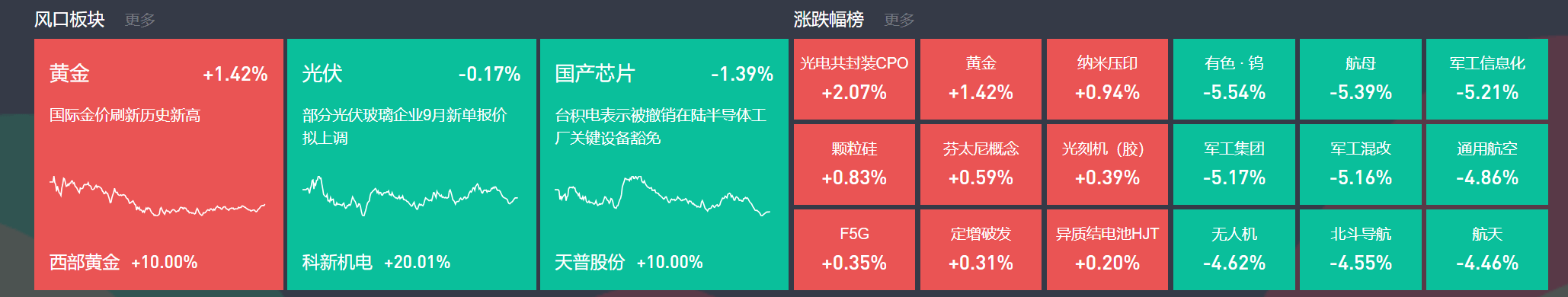 9月3日主题复盘 | 指数继续回调<strong></p>
<p>原油</strong>，储能板块爆发，国产芯片、黄金持续活跃