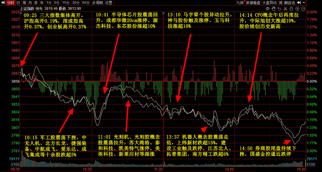 9月3日主题复盘 | 指数继续回调<strong></p>
<p>原油</strong>，储能板块爆发，国产芯片、黄金持续活跃