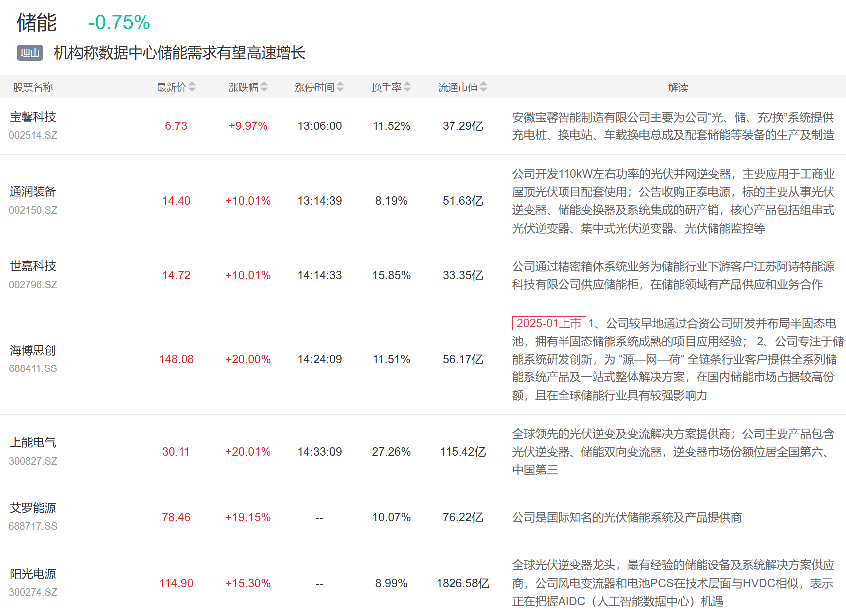 9月3日主题复盘 | 指数继续回调<strong></p>
<p>原油</strong>，储能板块爆发，国产芯片、黄金持续活跃